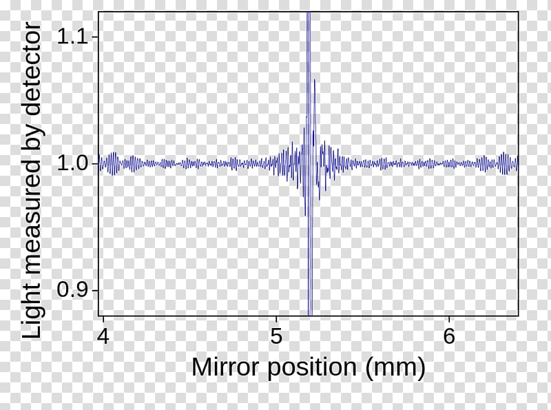 Fourier-transform infrared spectroscopy Michelson interferometer Fourier-transform spectroscopy Fourier transform, grams transparent background PNG clipart