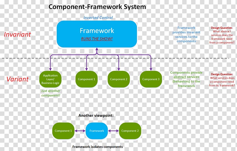 Component-based software engineering Software framework Object-oriented operating system Componente de software, small-scale transparent background PNG clipart