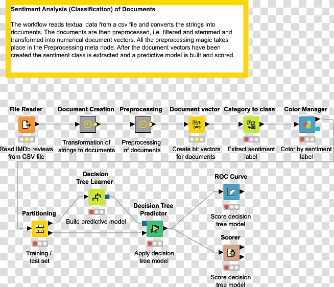 KNIME Document Data analysis Information Big data, Sentiment Analysis transparent background PNG clipart