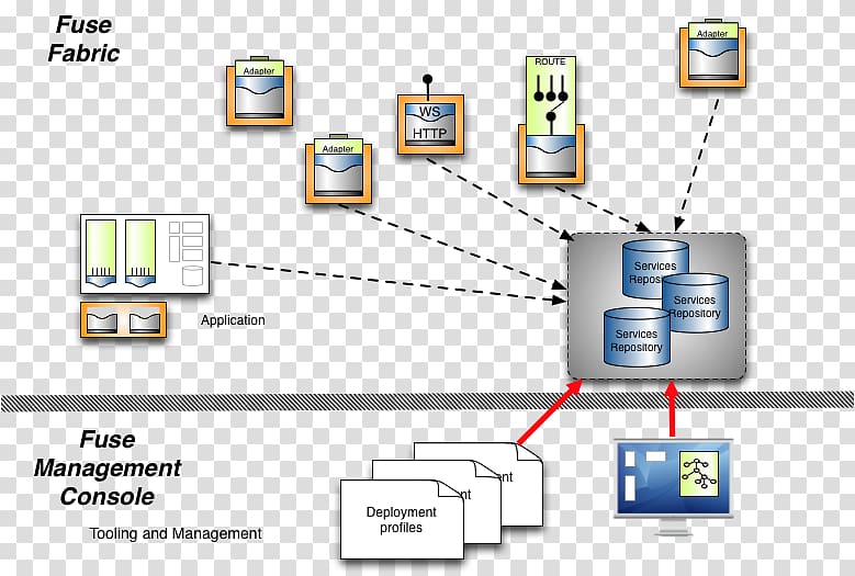 Fuse ESB Enterprise service bus JBoss Microservices Software deployment, others transparent background PNG clipart