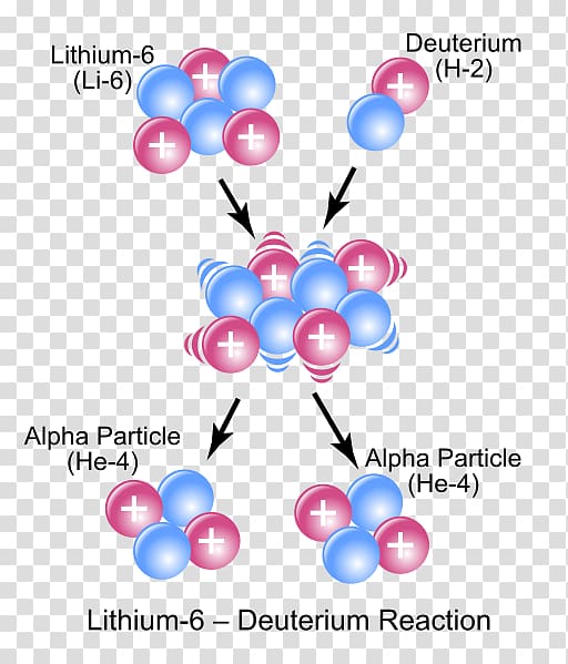 Atomic nucleus Nuclear reaction Chemistry Chemical reaction Nuclear physics, chemical reaction transparent background PNG clipart