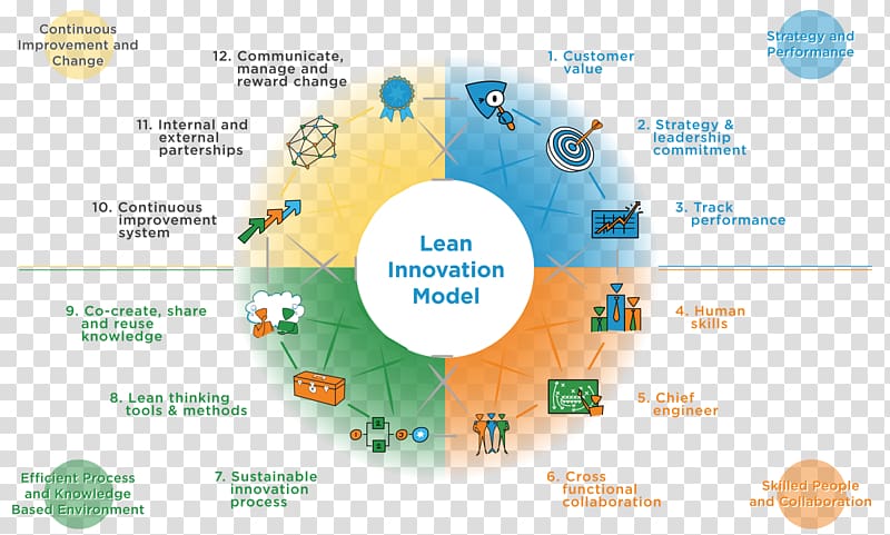Innovation management Lean manufacturing Organization, Business transparent background PNG clipart