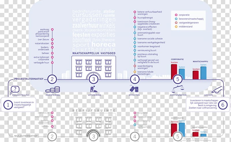 Infographic Diagram Maatschappelijk vastgoed, Maatschappelijk Vastgoed transparent background PNG clipart