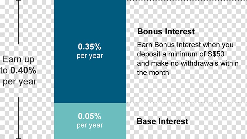 Savings bank Interest rate Savings account, savings account transparent background PNG clipart