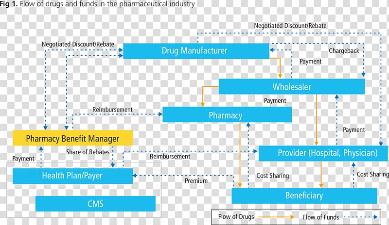 Pharmaceutical industry Supply chain management Track and trace Organization, pharmaceutical industry transparent background PNG clipart