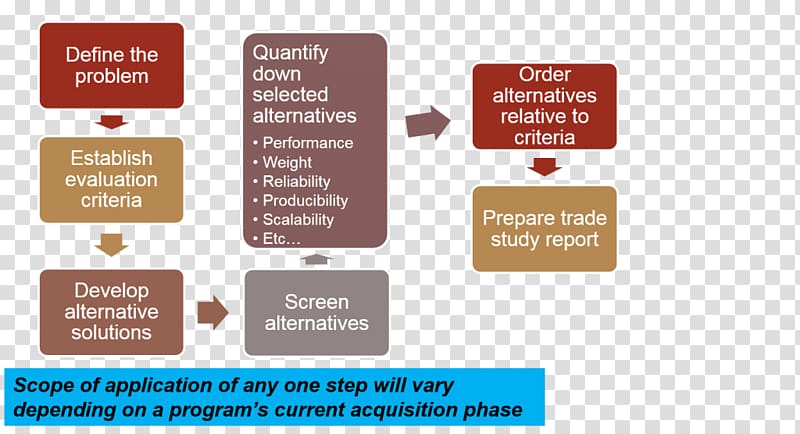 Trade study Organization Business process Diagram, study elements transparent background PNG clipart