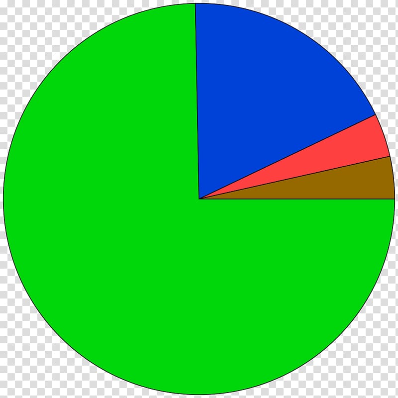 Pie chart Circle graph Graph of a function , succes transparent background PNG clipart