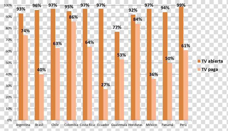 Latin America Pay television Statistics Advertising, publicity boards transparent background PNG clipart