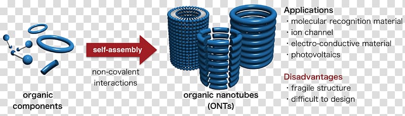 Covalent bond Helix Carbon nanotube Molecule Covalent organic framework, others transparent background PNG clipart