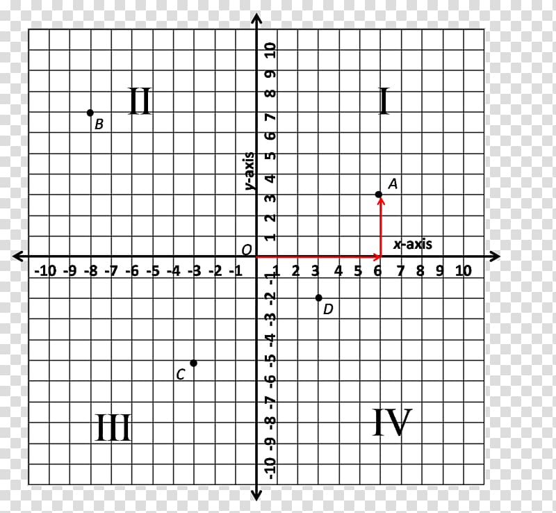 Graph of a function Quadrant Cartesian coordinate system Number line Graph paper, title negatives transparent background PNG clipart