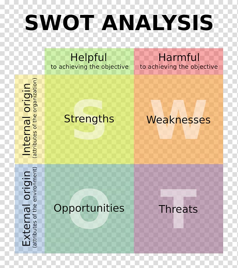 SWOT analysis Business plan Marketing Strategic planning Management, Marketing transparent background PNG clipart