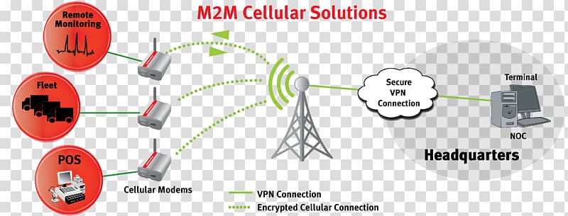 Machine to machine USRobotics Courier M2M 3G Diagram Modem, others transparent background PNG clipart