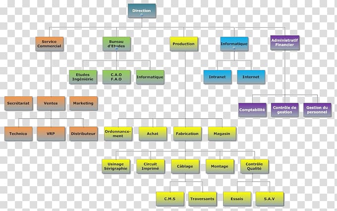 Organizational chart Francelog S.A. Empresa Electricity Contract manufacturer, web production transparent background PNG clipart