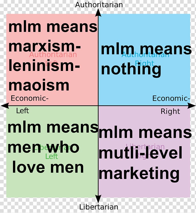 Political compass Meme Politics Marxism, meme transparent background PNG clipart