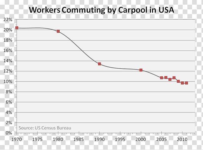 Carpool Air pollution Statistics Chart, ride electric vehicles transparent background PNG clipart
