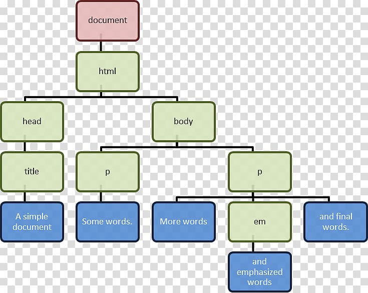 Web development HTML element Node Structure, node structure transparent background PNG clipart