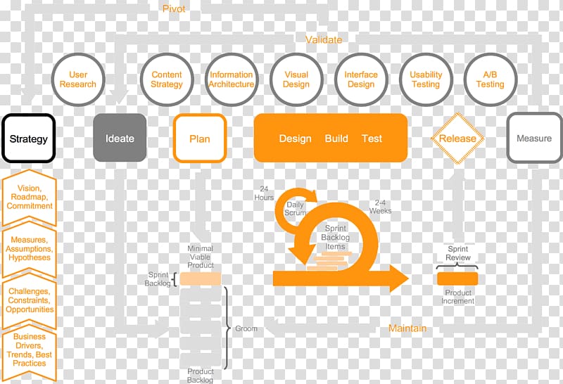 Lean software development New product development Agile software development Lean manufacturing Lean product development, transparent background PNG clipart