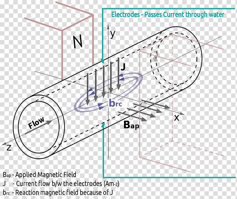 Market research Forecasting, electromagnetic transparent background PNG clipart