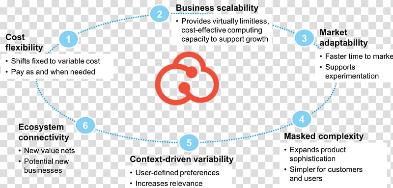 Cloud computing Amazon Web Services Cloud Foundry Cloud storage, overcome transparent background PNG clipart