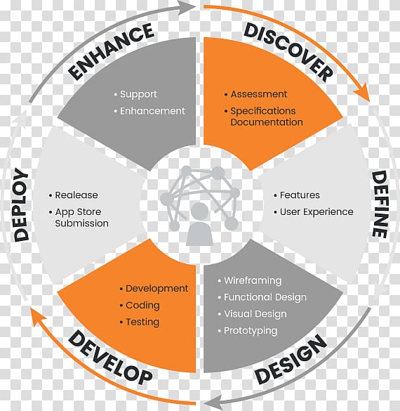 Brand Organization Product design Process, Apple Product Development Process transparent background PNG clipart