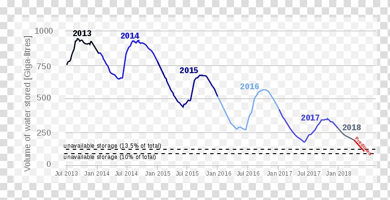 2015-present Cape Town drought Graph Avenue Water scarcity Sitka, Financial Crisis transparent background PNG clipart