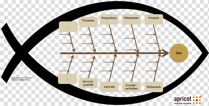 Ishikawa diagram Fish Marketing, fish market transparent background PNG clipart