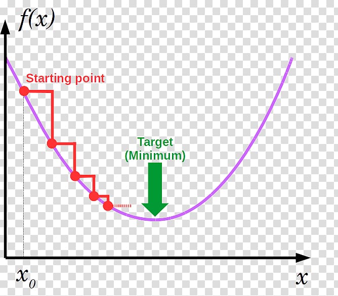 Gradient descent Artificial neural network Mathematical optimization Algorithm, gradient figure transparent background PNG clipart