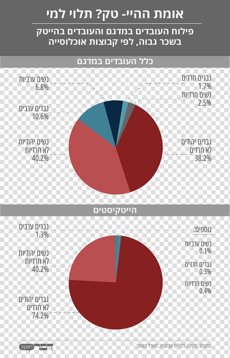 Brand Demography Product design Israel Workforce, hi technology transparent background PNG clipart