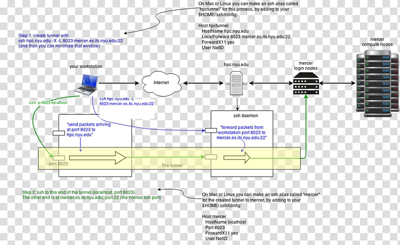 Linux Documentation Project Secure Shell Tunneling protocol Port, linux transparent background PNG clipart