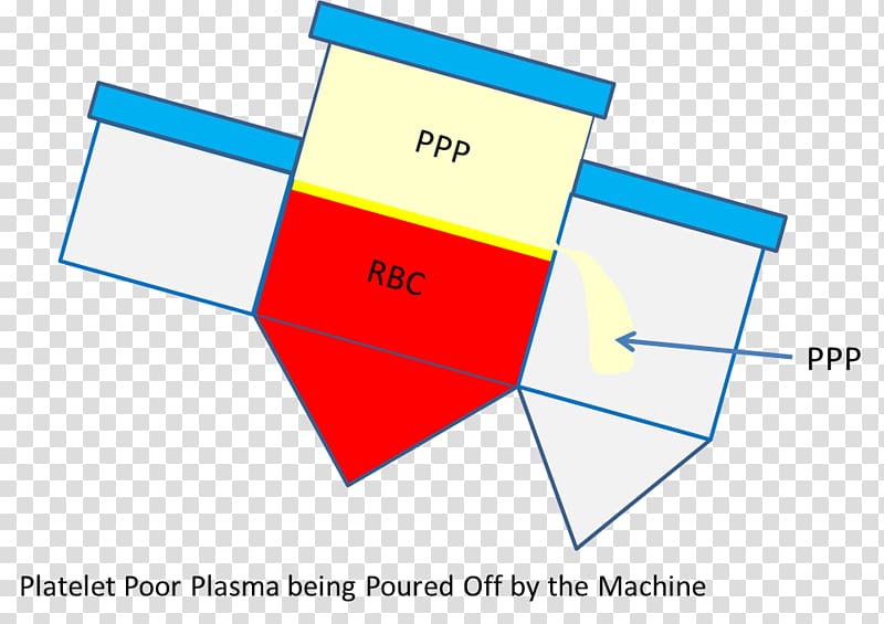 Platelet-rich plasma Platelet-rich fibrin matrix method Blood Buffy coat, blood transparent background PNG clipart