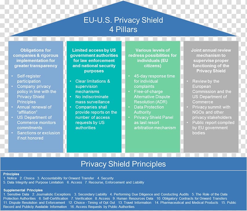 European Union EU-US Privacy Shield Information privacy General Data Protection Regulation Data Protection Directive, quintessence transparent background PNG clipart