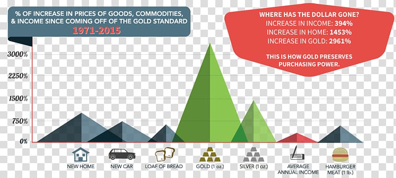 Purchasing power Gold Money Consumption, gold transparent background PNG clipart