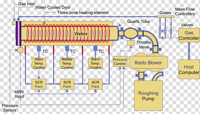 Plasma-enhanced chemical vapor deposition Wafer Organization Furnace, others transparent background PNG clipart