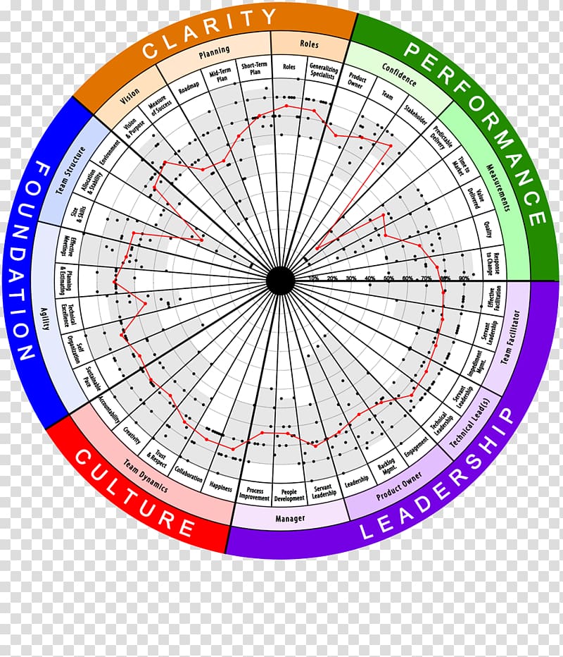 Agile software development Health Radar Business Leadership, health transparent background PNG clipart