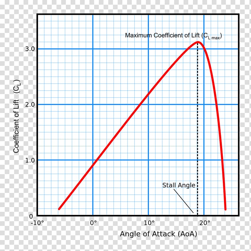 Airplane Angle of attack Stall Lift, airplane transparent background PNG clipart