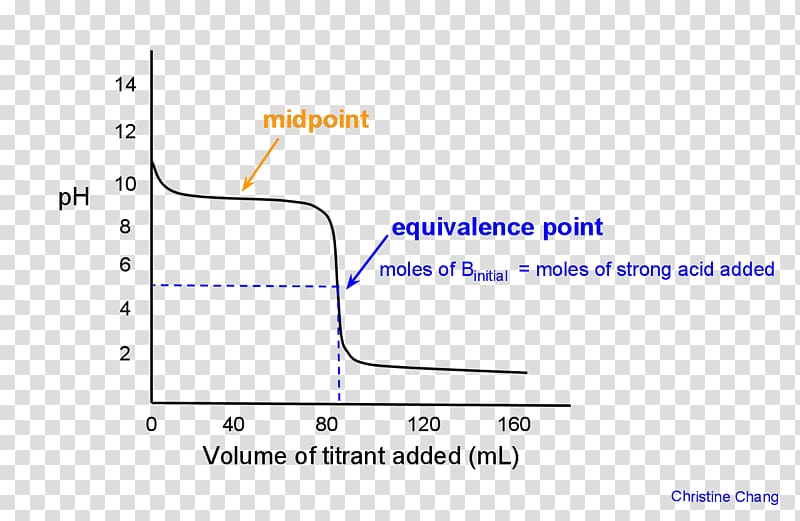 Equivalence point Solution pH Molar concentration Document, acid base transparent background PNG clipart