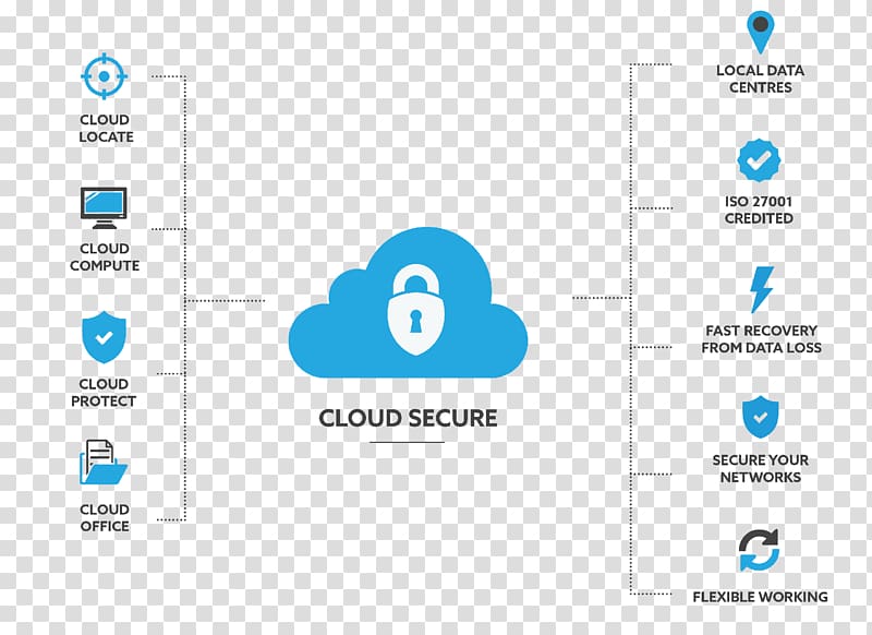 Cloud computing security Computer security Information, cloud computing transparent background PNG clipart