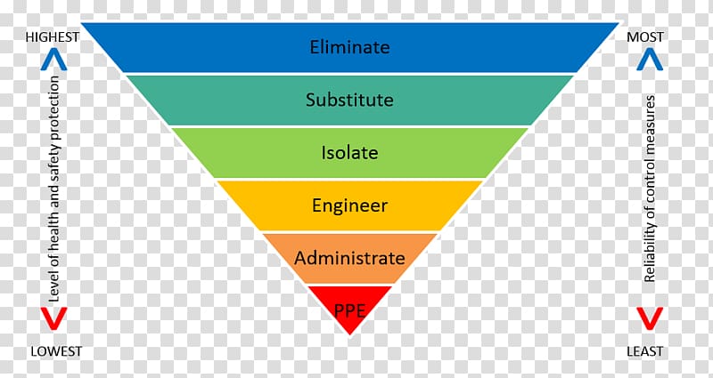 Hierarchy of hazard controls Risk management plan Risk register, Australia transparent background PNG clipart