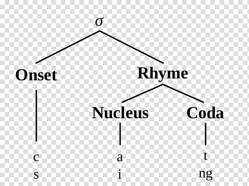 Syllable Data structure diagram Phonology Phonetics, others transparent background PNG clipart