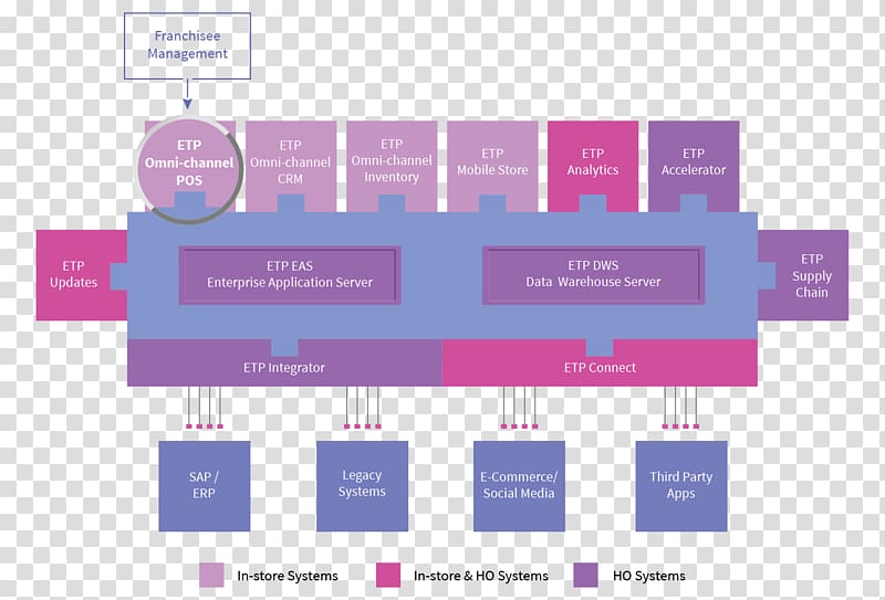 Omnichannel Retail Point of sale Computer Software Warehouse management system, Business transparent background PNG clipart