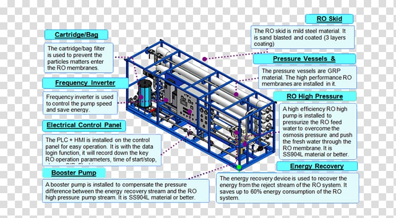 Water Filter Distillation Desalination Engineering Reverse osmosis, water transparent background PNG clipart