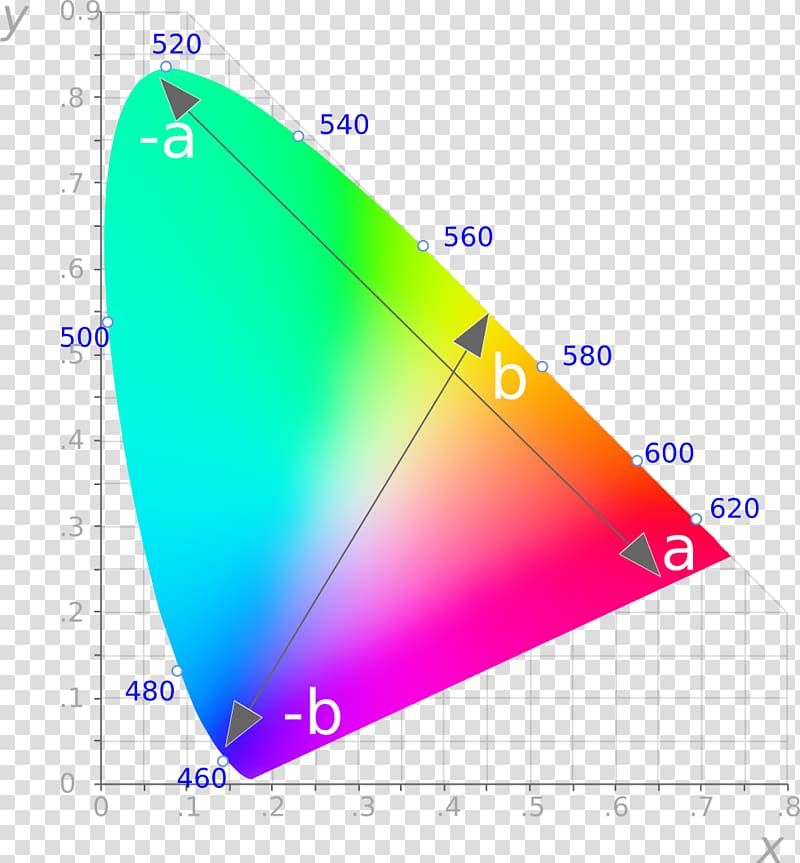 Light Chromaticity CIE 1931 color space International Commission on Illumination, light transparent background PNG clipart