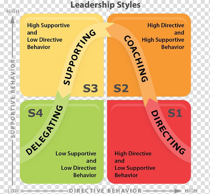 Situational leadership theory Leadership style Organization Kennedy Ross, esign transparent background PNG clipart