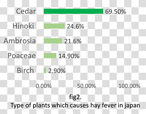 International Genetically Engineered Machine Hay fever Allergic rhinitis due to pollen Disease, Hay Fever transparent background PNG clipart thumbnail