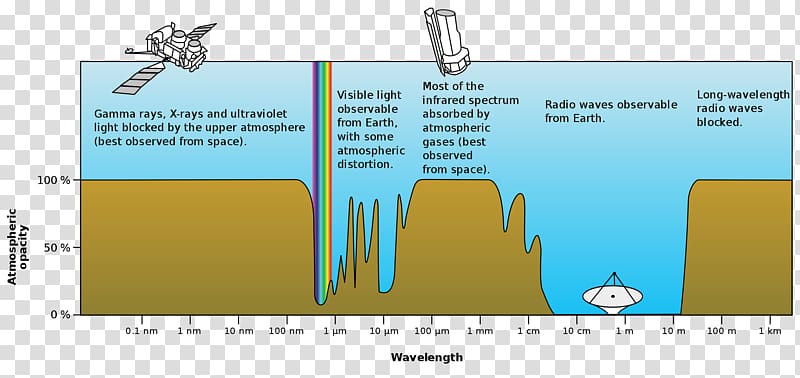 Electromagnetic spectrum Electromagnetic radiation Atmosphere of Earth Wavelength Absorption, light beams transparent background PNG clipart