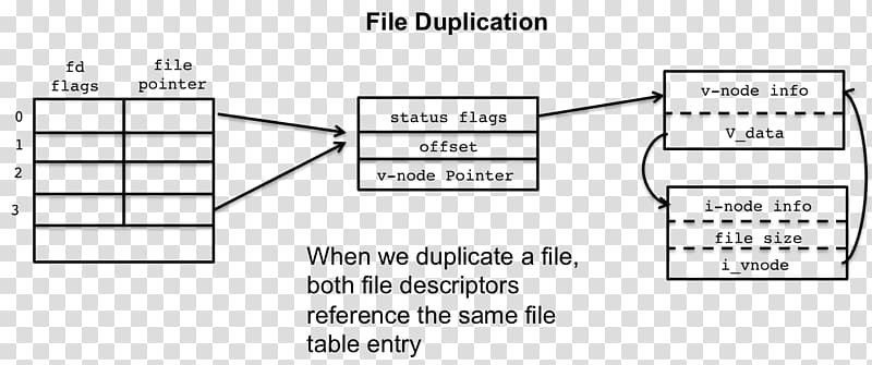 Document File descriptor File system open, linux transparent background PNG clipart