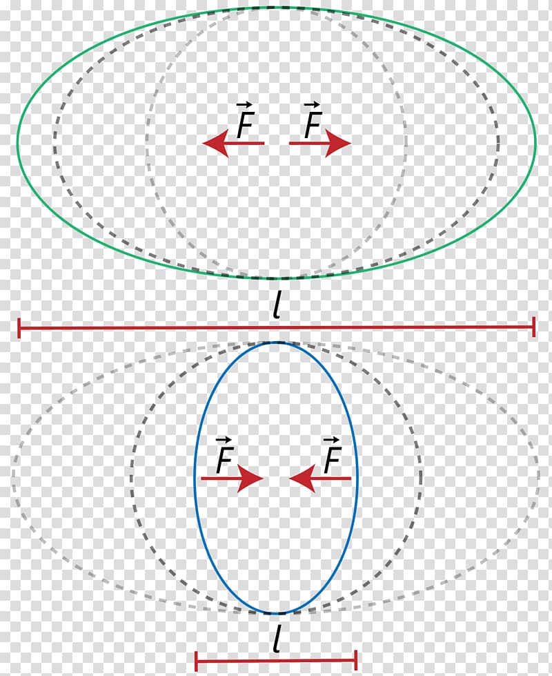 Alakváltozás Deformation Epsilon Circle Plasticity, Formelzeichen transparent background PNG clipart
