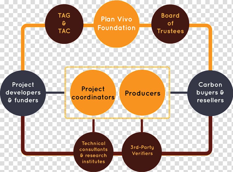 Organization Plan Vivo Foundation Wikimedia Foundation Information, Afforestation transparent background PNG clipart