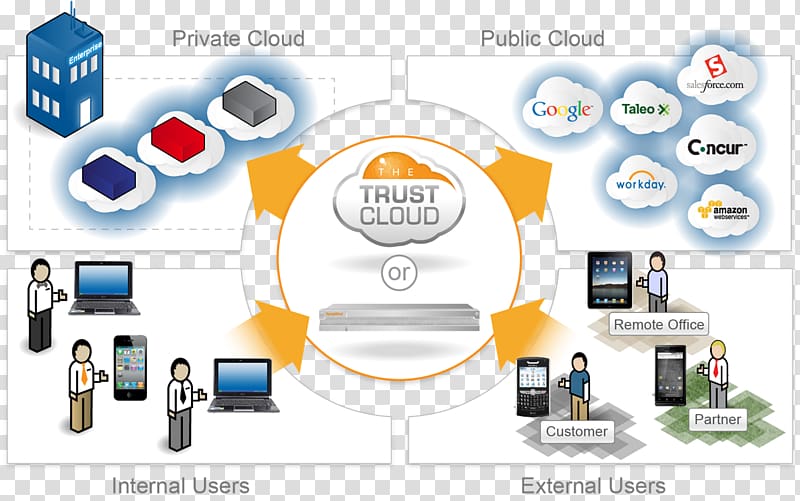 Identity management Software as a service Cloud computing Computer security, cloud computing transparent background PNG clipart