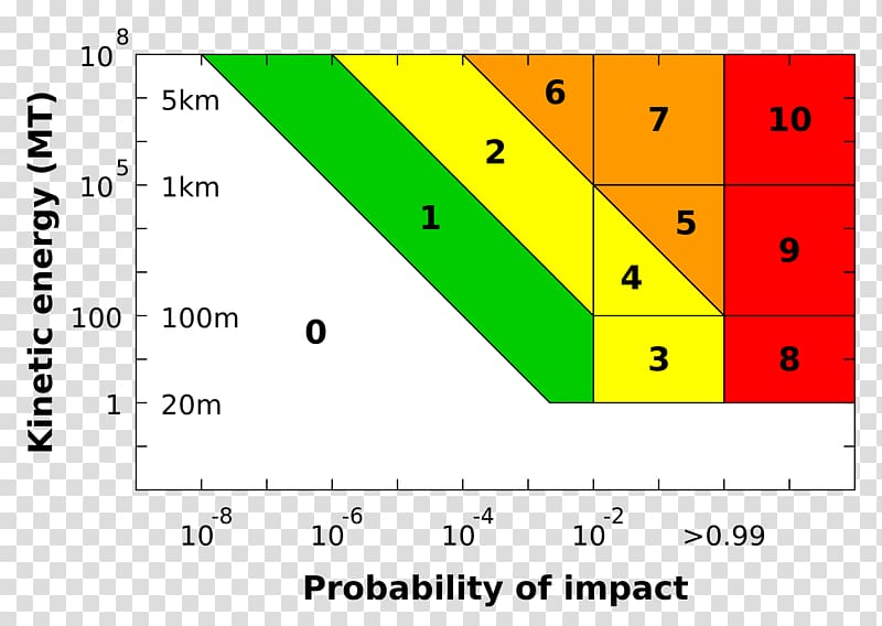 Torino Scale Impact event Near-Earth object Asteroid Potentially hazardous object, asteroid transparent background PNG clipart